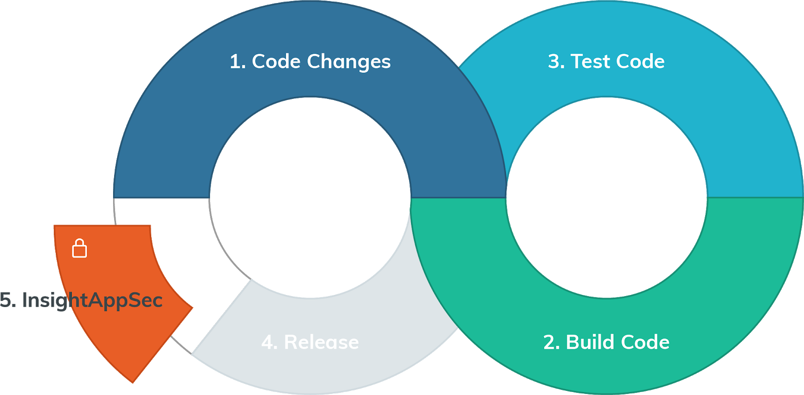 organizations-simplified-sdlc-insightappsec-graphic.png