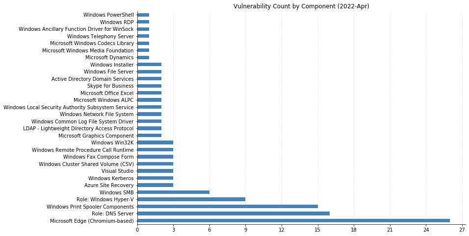 2022-04-vuln_count_component.png