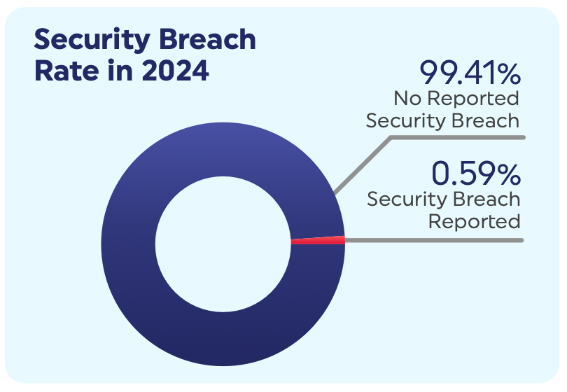 HITRUST-security-breach-rate-chart.png