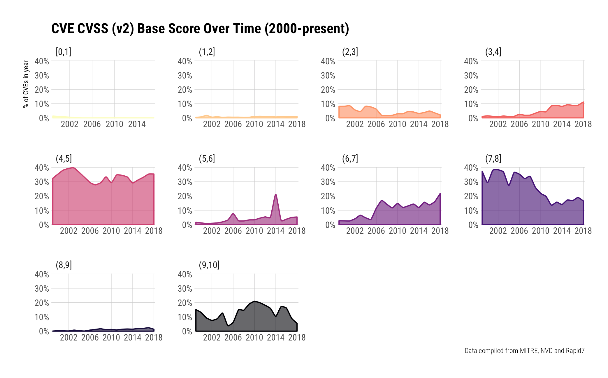 cve-in-year-percentage-over-time-individual.png