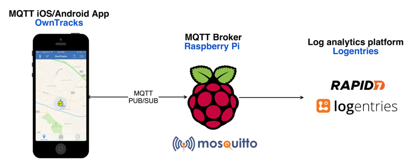 OwnTracks-Pi-Logentries.png