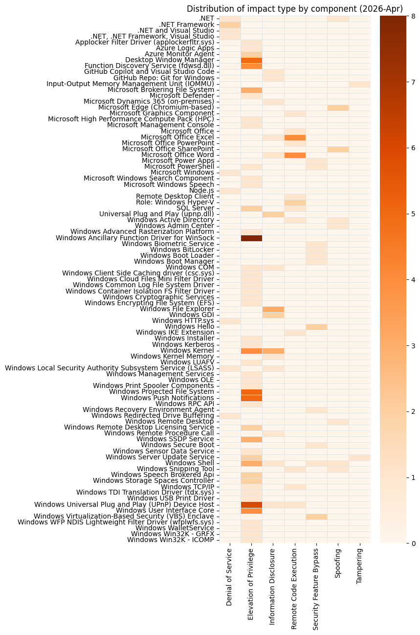 A bar chart showing distribution of impact type by component for Microsoft Patch Tuesday 2026-Apr