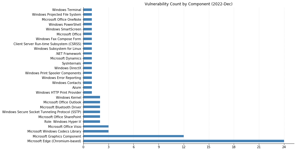 2022-12-vuln_count_component.png