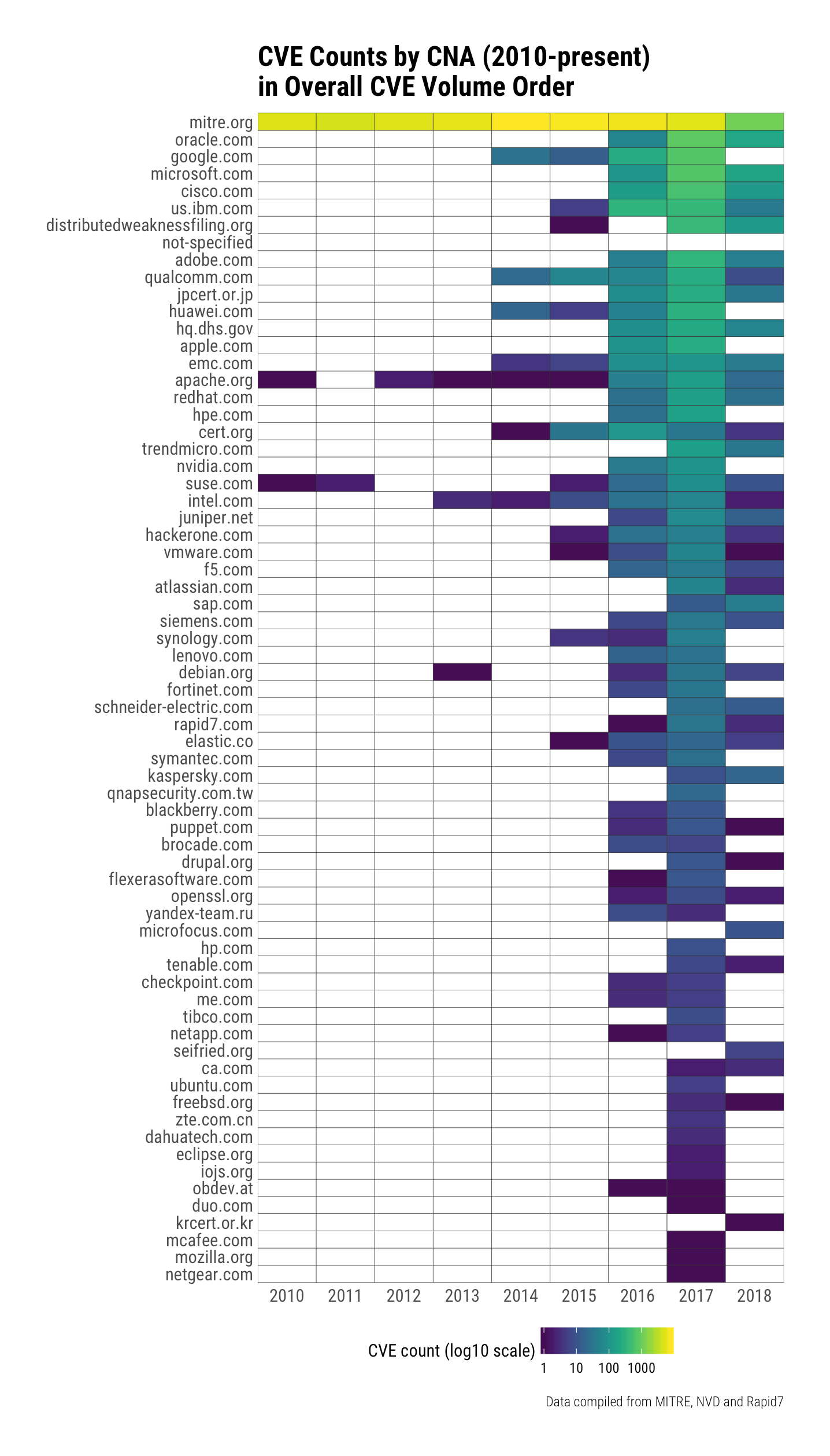 cve-by-year-and-cna.png