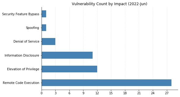 2022-06-vuln_count_impact.png