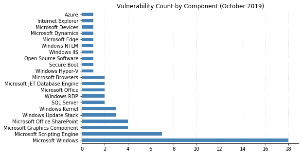 2019-10-vuln_count_component.png