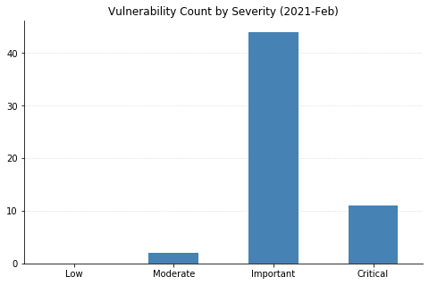 2021-02-vuln_count_severity.png