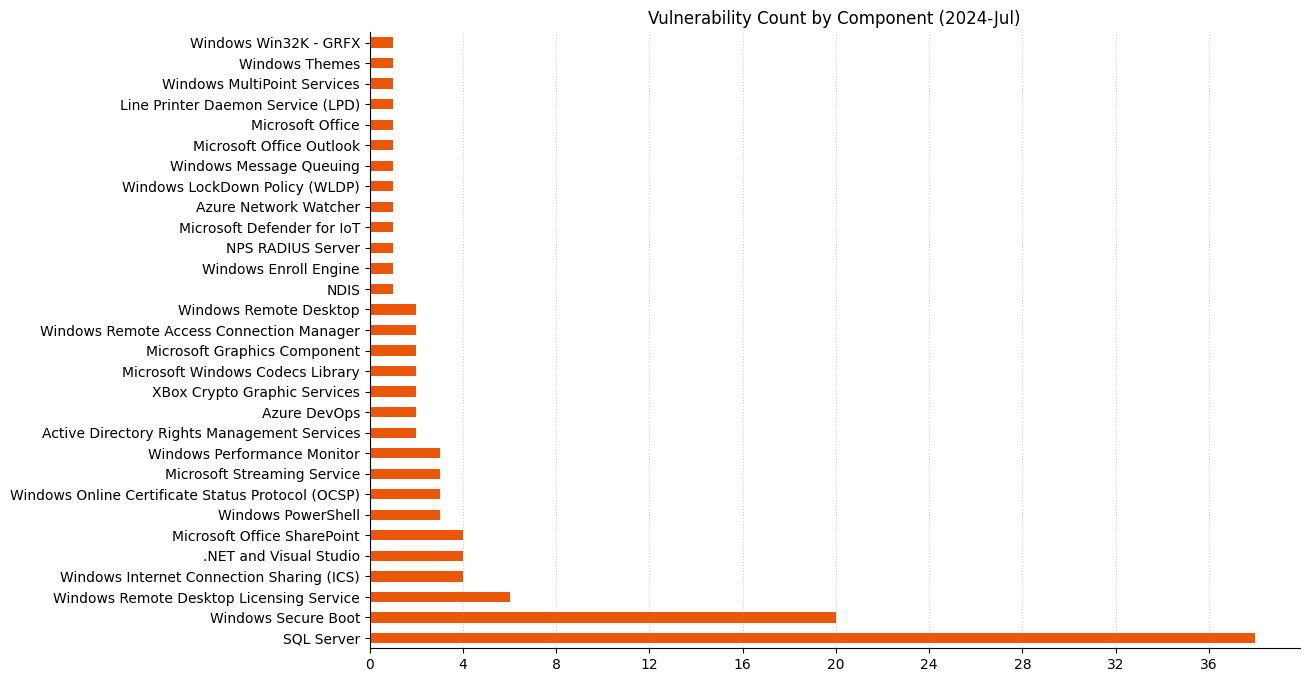 2024-07-vuln_count_component.png