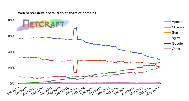 web-server-developers-market-share-domains.png