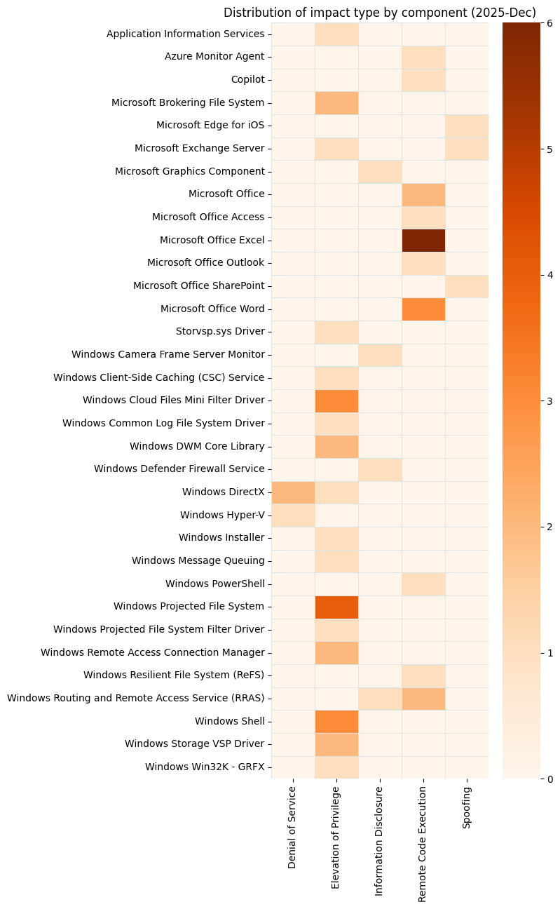 A bar chart showing distribution of impact type by component for Microsoft Patch Tuesday 2025-Dec