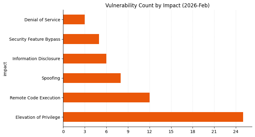A bar chart showing vulnerability count by impact for Microsoft Patch Tuesday 2026-Feb