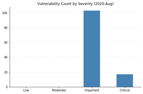 2020-Aug_vuln_count_by_severity.png