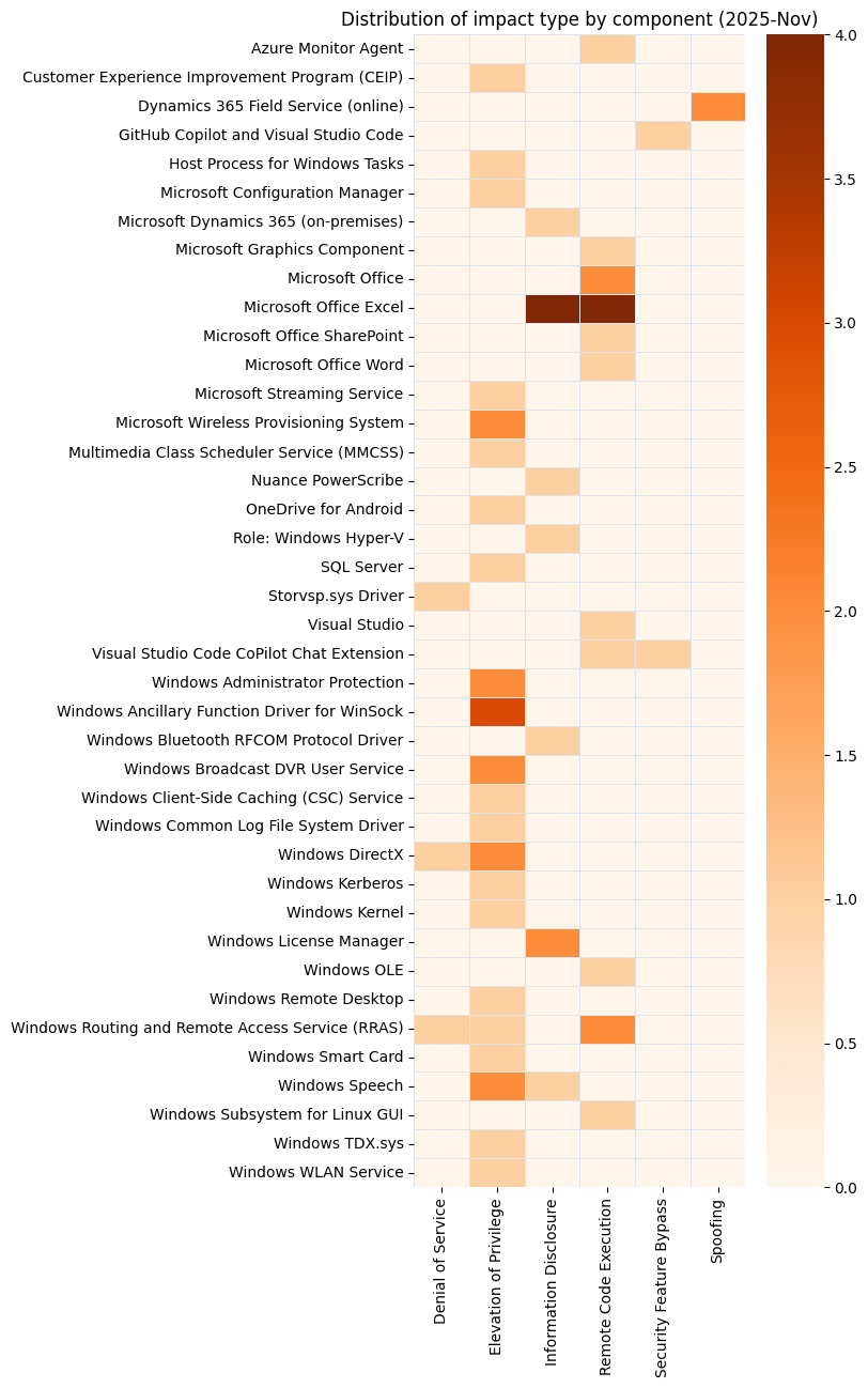 A heat map showing impact type by component for Microsoft Patch Tuesday 2025-Nov