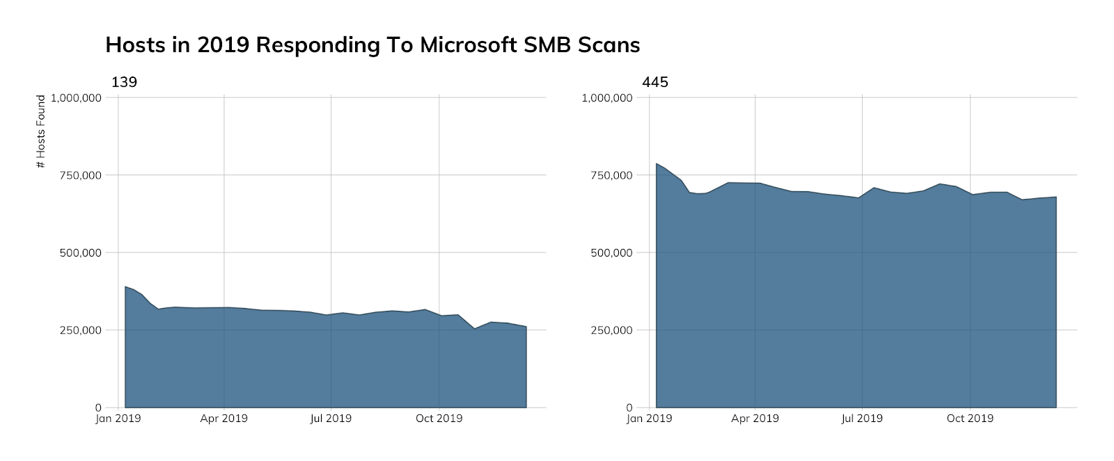 hosts-2019-responding-microsoft-smb-scans.png