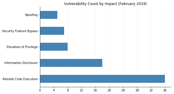 2019-02-vuln_count_impact.png