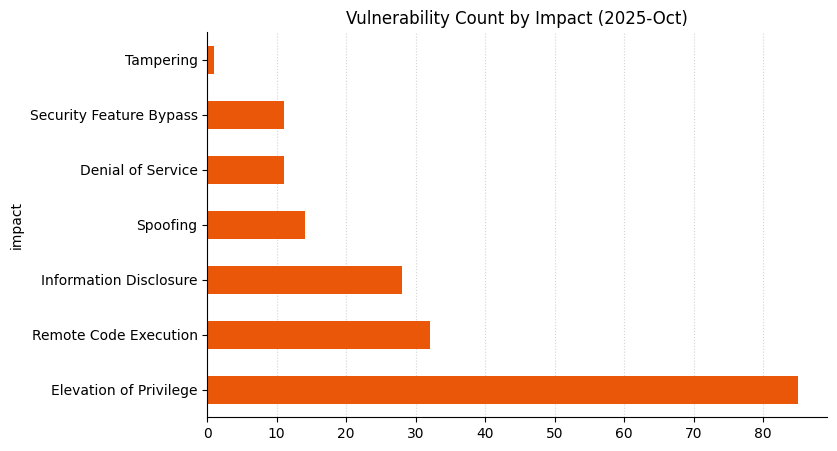 A bar chart showing vulnerability count by impact for Microsoft Patch Tuesday 2025-Oct