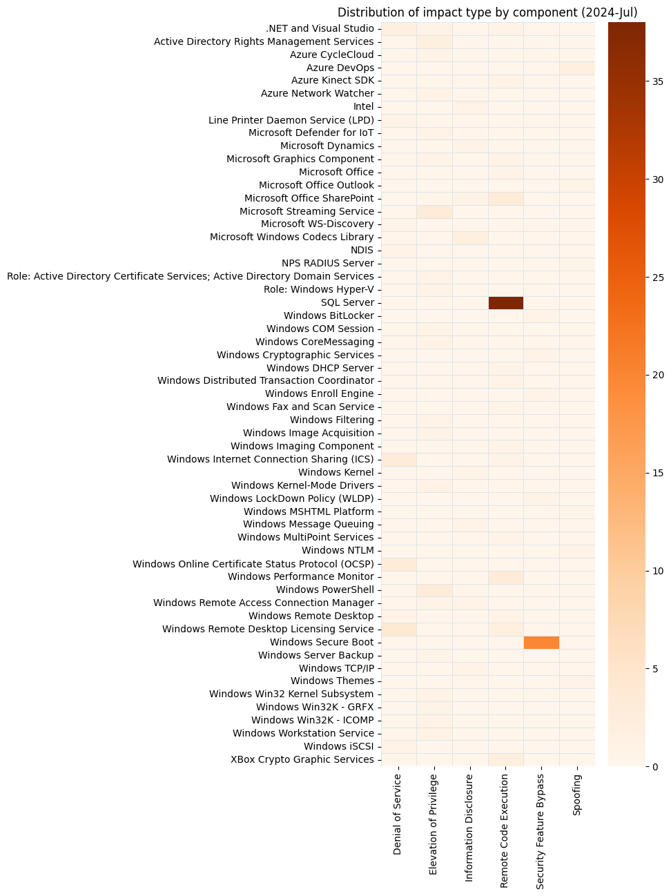 2024-07-vuln_count_impact-component-heatmap.png