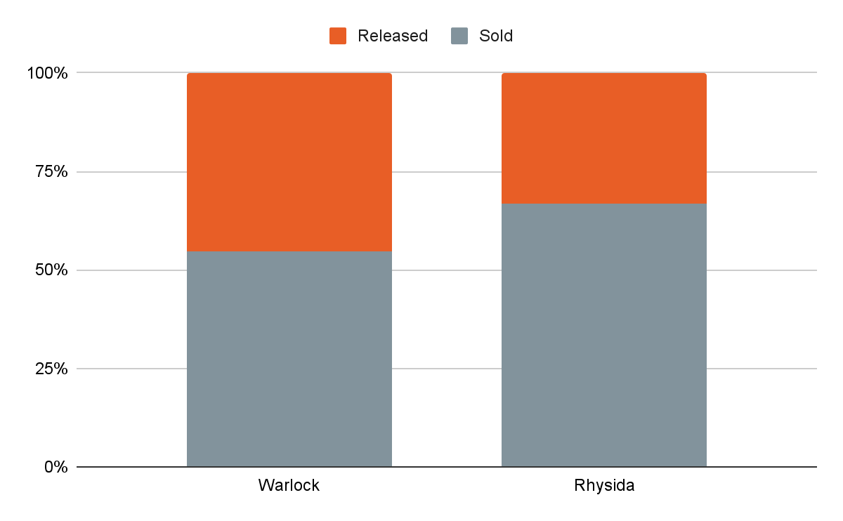 10-ransomware-auction-outcomes-graph-chart.png
