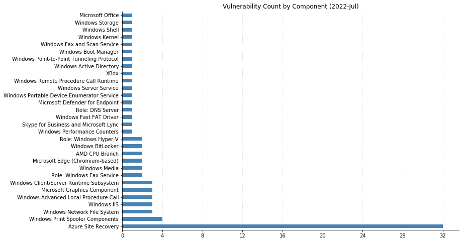 2022-07-vuln_count_component.png