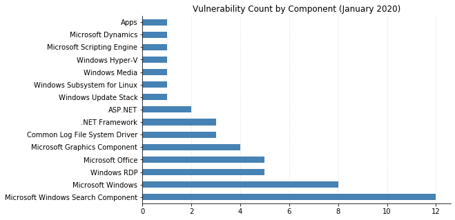 2020-01-vuln_count_component-2.png