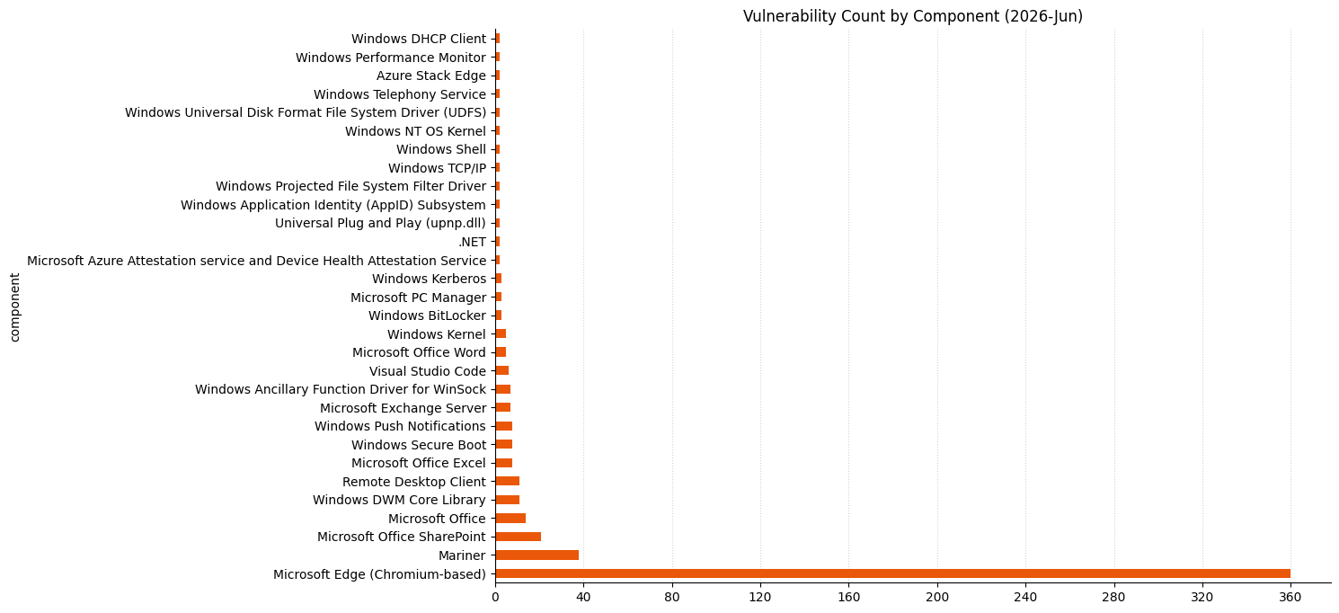 2026-06-vuln_count_component.png