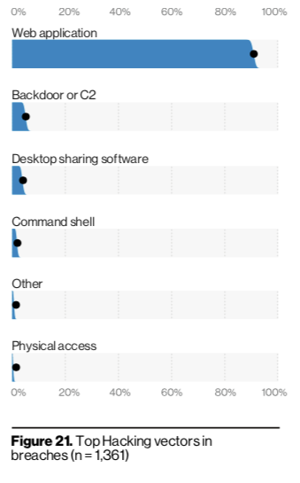 top-hacking-vectors-breaches.png