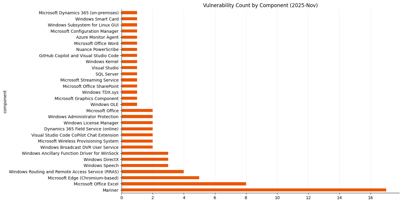 A bar chart showing vulnerability count by component for Microsoft Patch Tuesday 2025-Nov