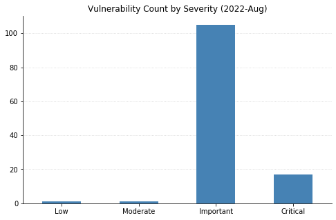 2022-08-vuln_count_severity.png