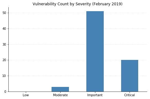 2019-02-vuln_count_severity.png