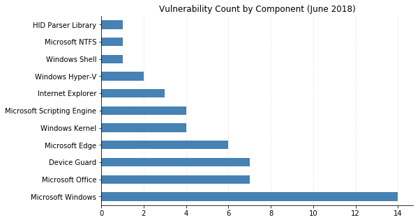 2018-06-vuln_count_component.png
