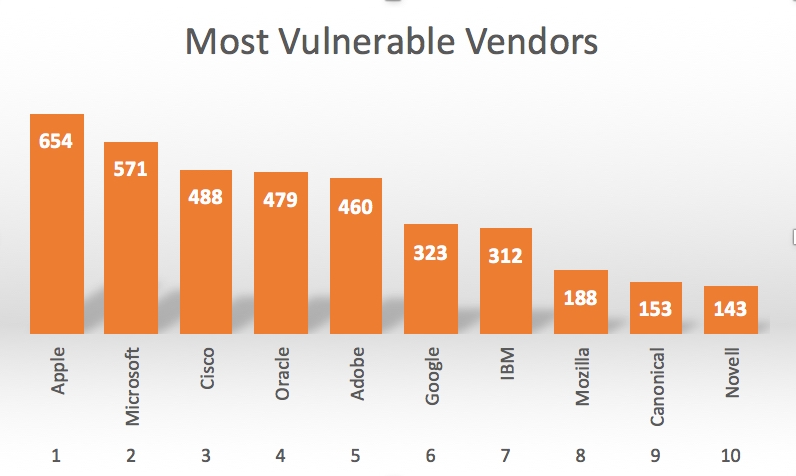 mostvulnerablevendors.jpg