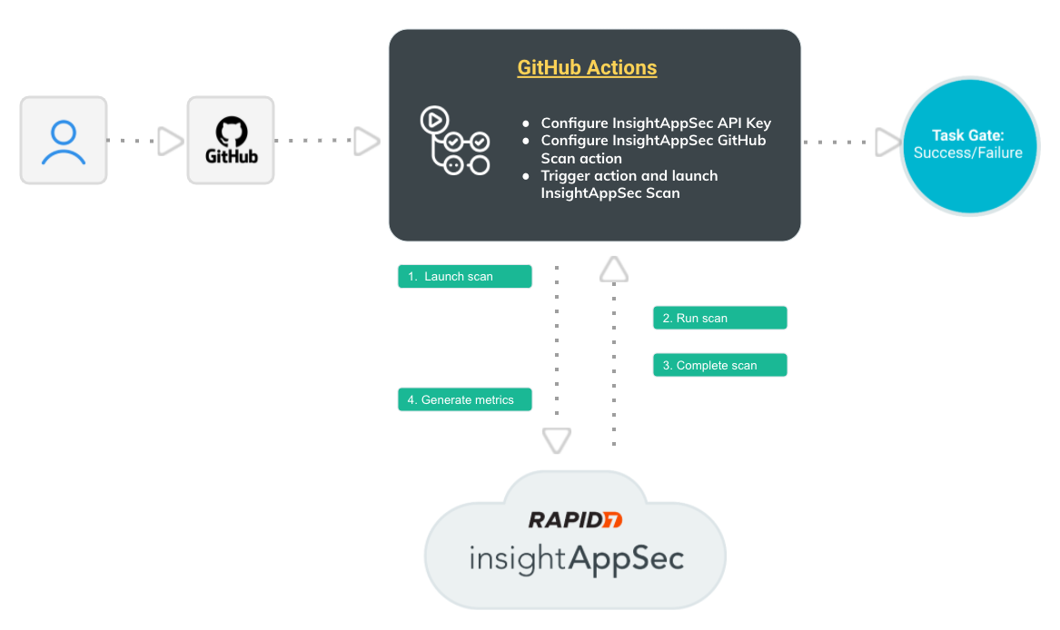 InsightAppSec_GitHub_Scan_Action.png