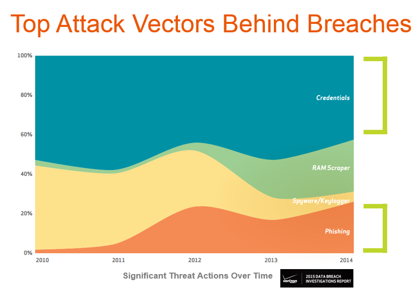 Attack-Vectors-Behind-Breaches.PNG