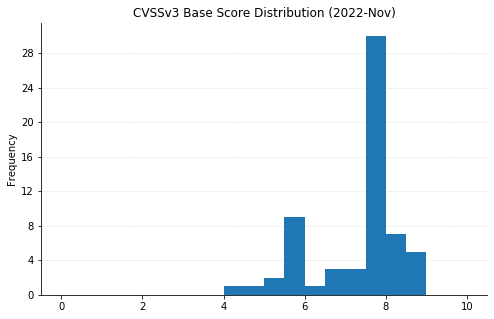 2022-11-cvssv3_hist.png