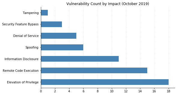 2019-10-vuln_count_impact.png