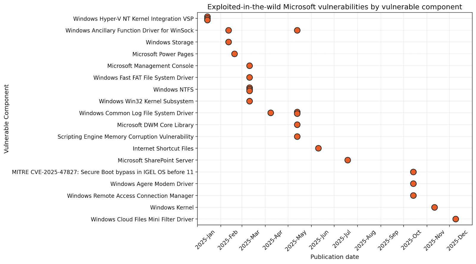Chart-exploited-in-the-wild-eitw-microsoft-by-vulnerable-component-rapid7.png