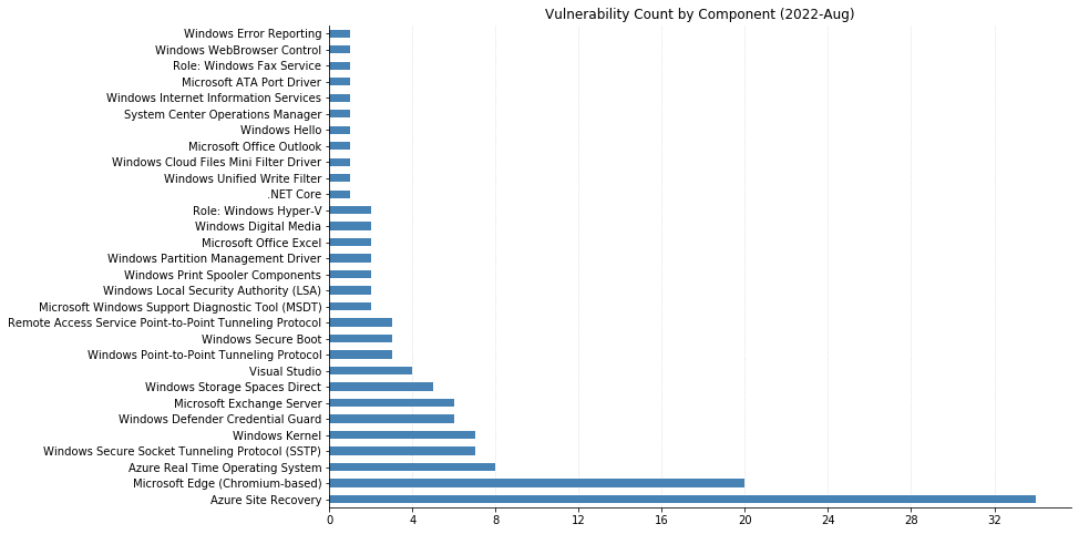 2022-08-vuln_count_component.png