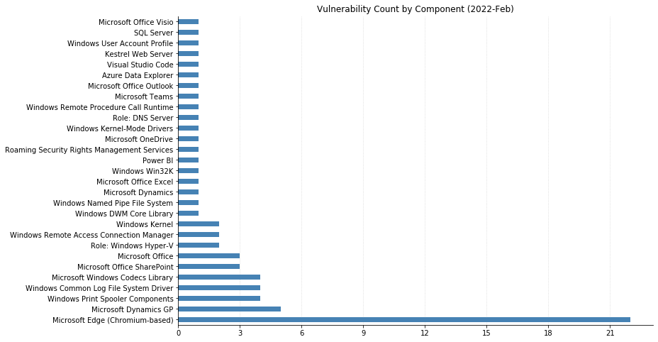 2022-02-vuln_count_component.png