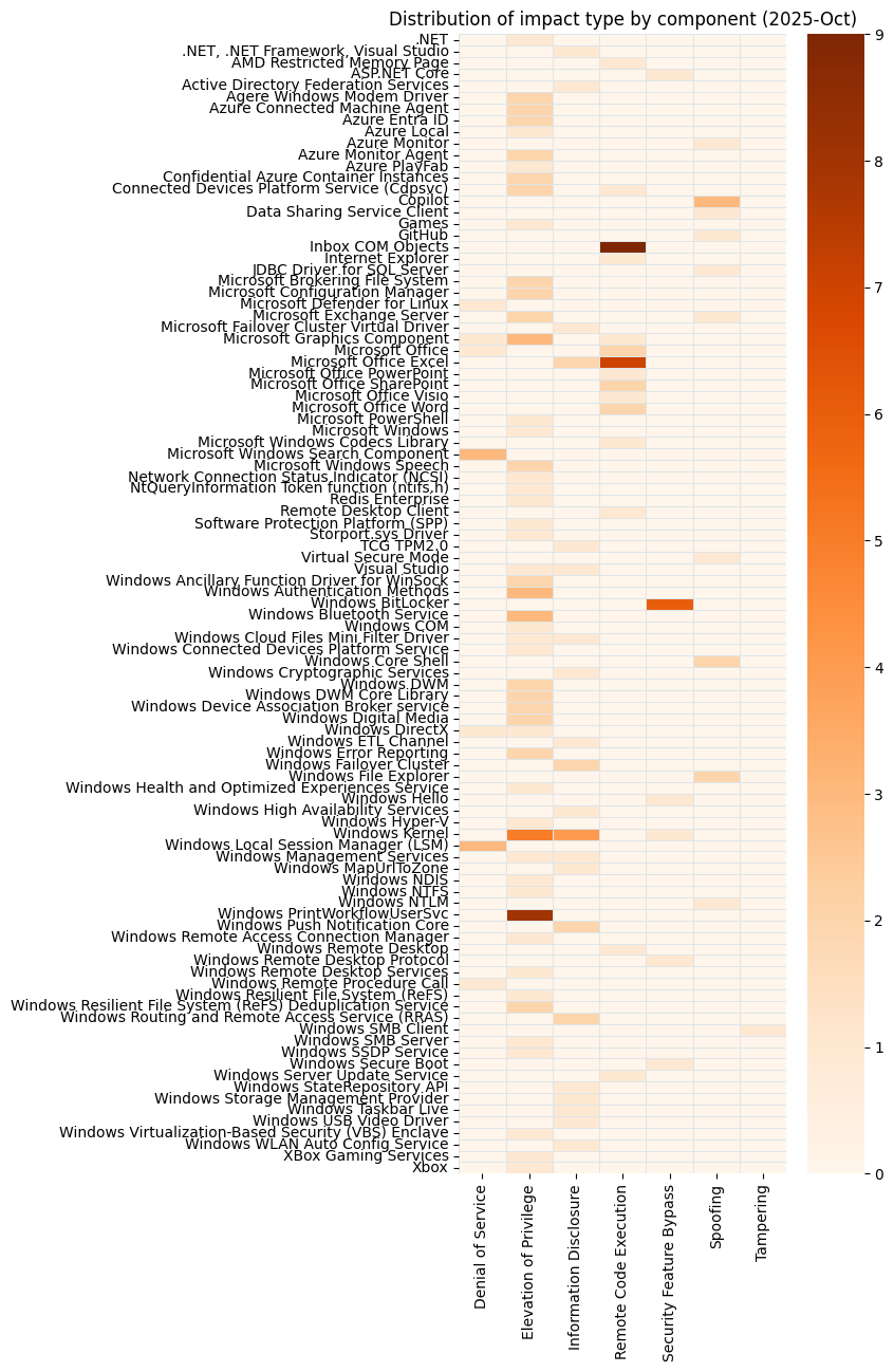 A heat map showing impact type by component for Microsoft Patch Tuesday 2025-Oct