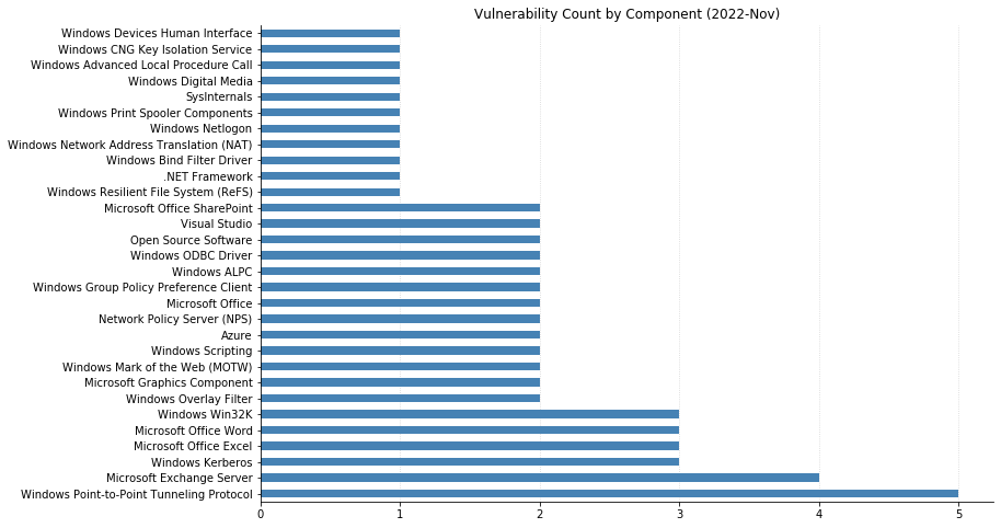 2022-11-vuln_count_component.png