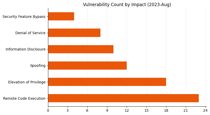 2023-08-vuln_count_impact.png