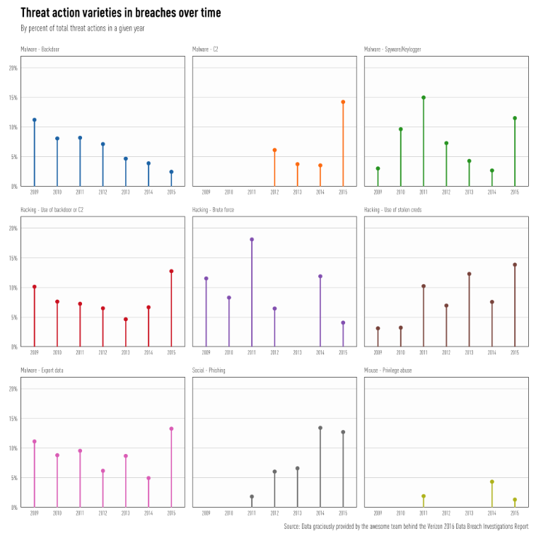 2016-verizon-data-breach-report-fig-6-1.png