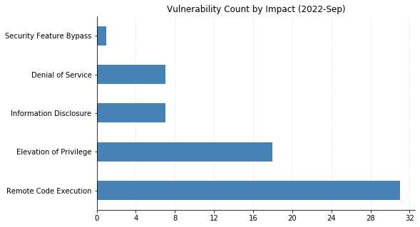 2022-09-vuln_count_impact.png