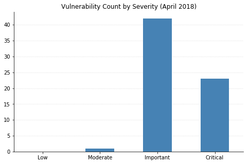 2018-04-vuln_count_severity.png