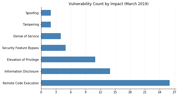 2019-03-vuln_count_impact.png
