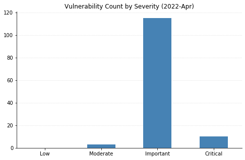 2022-04-vuln_count_severity.png