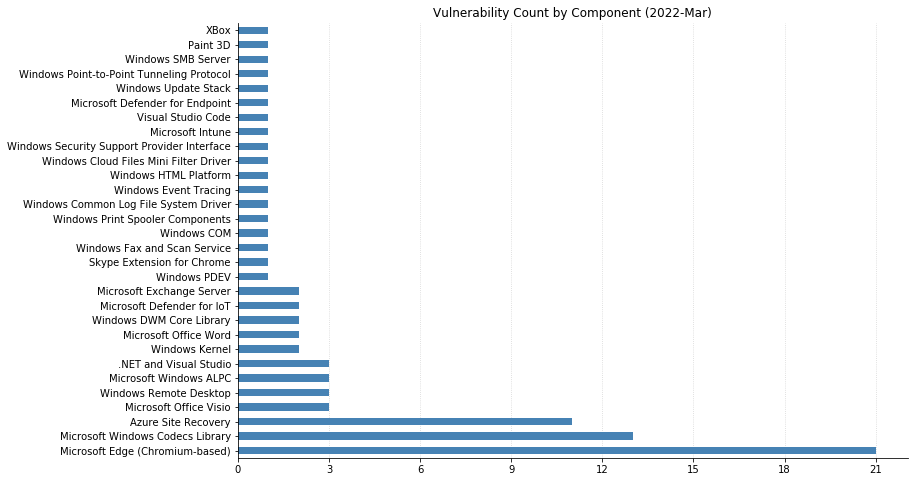 2022-03-vuln_count_component.png