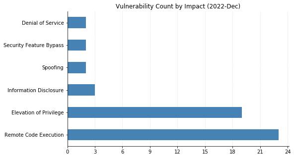 2022-12-vuln_count_impact.png