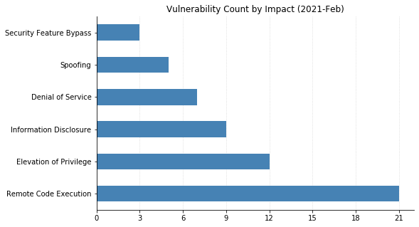 2021-02-vuln_count_impact.png