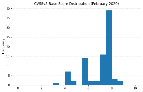vuln_count_by_cvss.png